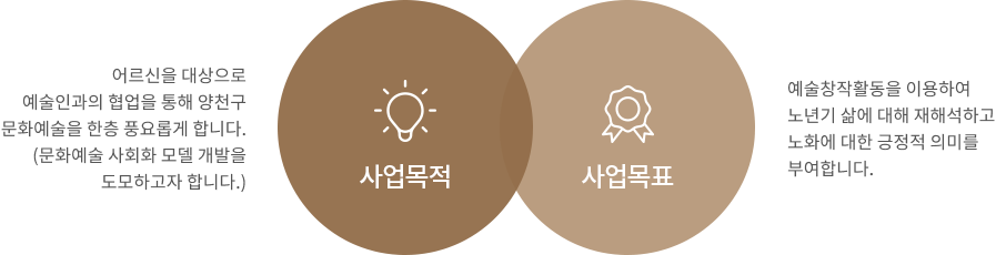 
                            사업목적:
                            어르신을 대상으로 예술인과의 협업을 통해 양천구 문화에술을 한층 풍요롭게 합니다.(문화예술 사회화 모델 개발을 도모하고자 합니다.)
                            사업목표:
                            예술창작활동을 이용하여 노년기 삶에 대해 재해석하고 노화에 대한 긍정적 의미를 부여합니다.
                            